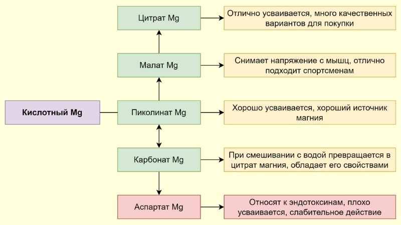 Кислотный магний и его виды с примерами схема