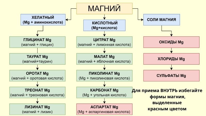 Схема групп магния